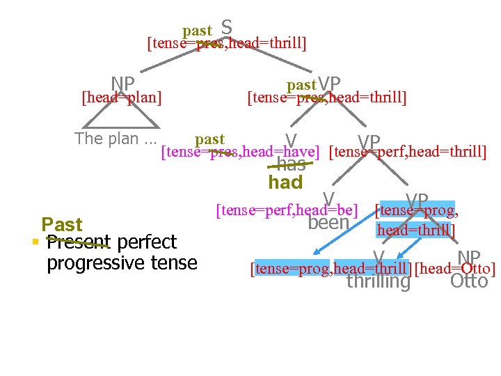 past S [tense=pres, head=thrill] NP [head=plan] The plan … past VP [tense=pres, head=thrill] past