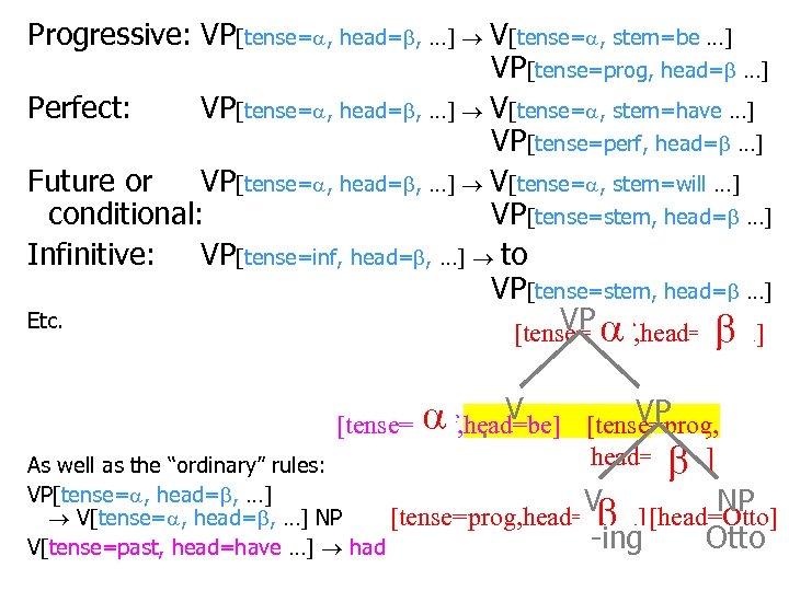 Progressive: VP[tense= , head= , …] V[tense= , stem=be …] VP[tense=prog, head= …] Perfect: