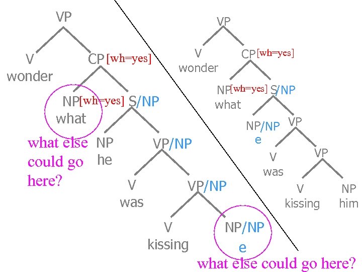 VP V wonder VP CP [wh=yes] V wonder CP [wh=yes] NP[wh=yes] S/NP what NP/NP