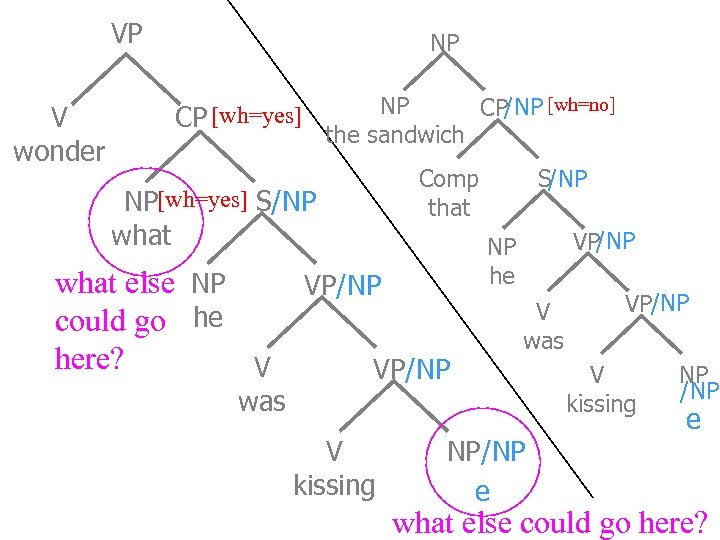 VP V wonder NP NP CP/NP [wh=no] the sandwich CP [wh=yes] Comp that NP[wh=yes]