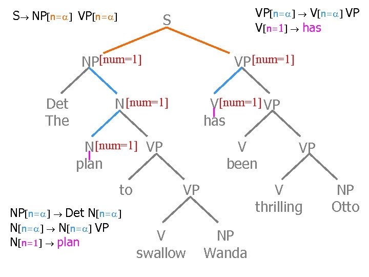 S NP[n= ] VP[n= ] V[n= ] VP V[n=1] has S NP[num=1] Det The