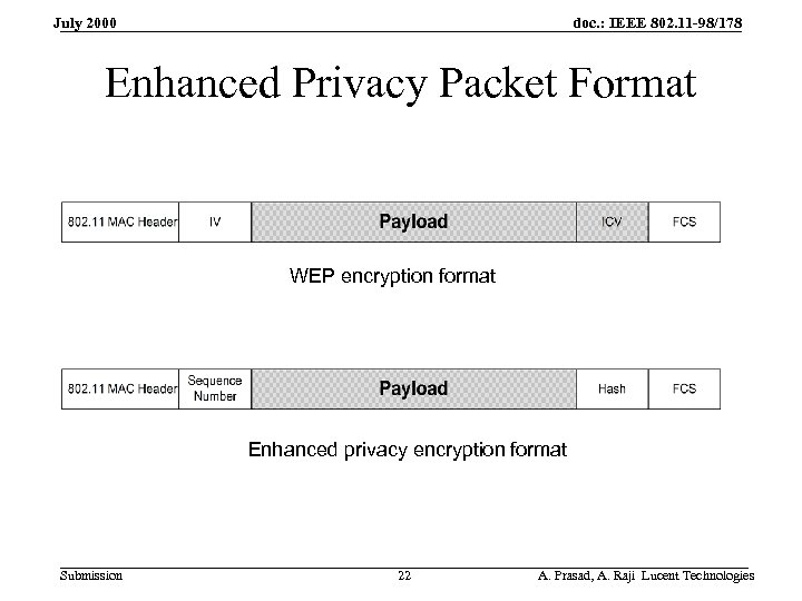 doc. : IEEE 802. 11 -98/178 July 2000 Enhanced Privacy Packet Format WEP encryption