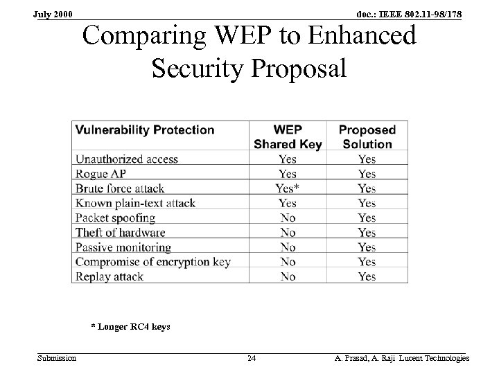 July 2000 doc. : IEEE 802. 11 -98/178 Comparing WEP to Enhanced Security Proposal