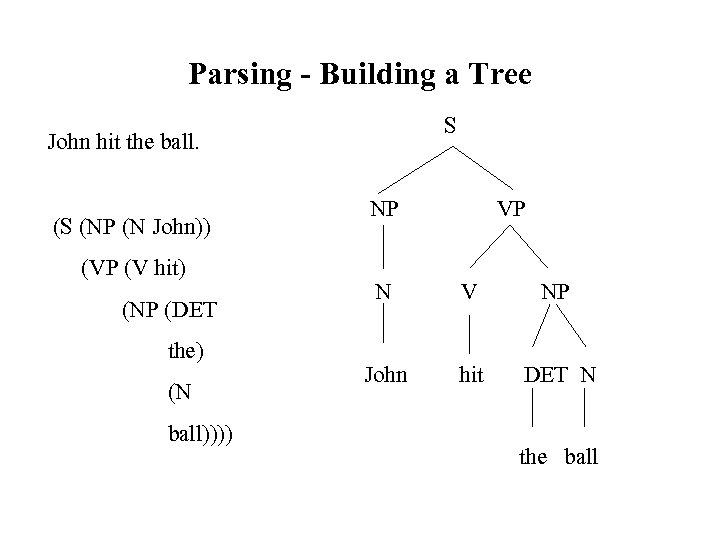 Parsing - Building a Tree S John hit the ball. (S (NP (N John))