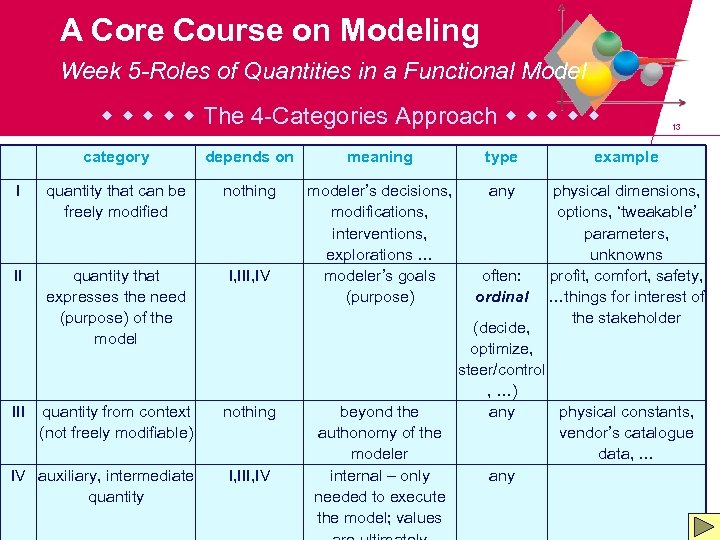 A Core Course on Modeling Week 5 -Roles of Quantities in a Functional Model