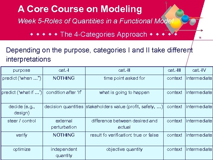 A Core Course on Modeling Week 5 -Roles of Quantities in a Functional Model