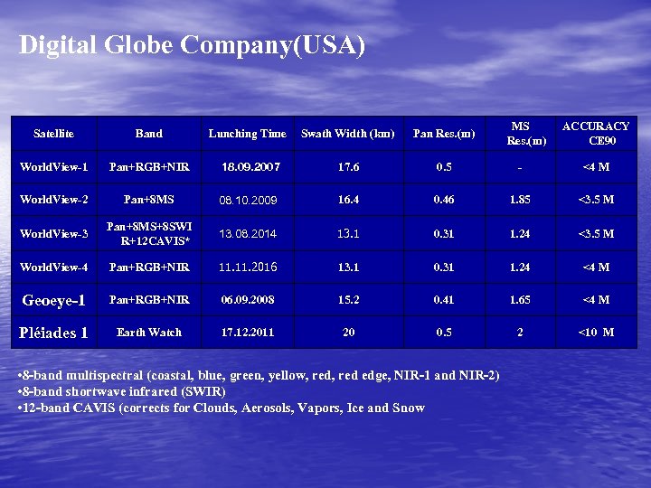 Digital Globe Company(USA) MS Res. (m) ACCURACY CE 90 Satellite Band Lunching Time Swath