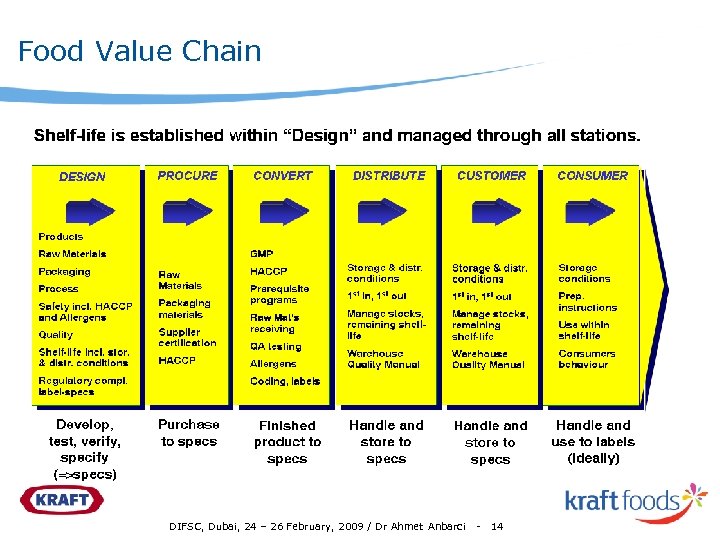 Food Value Chain DIFSC, Dubai, 24 – 26 February, 2009 / Dr Ahmet Anbarci