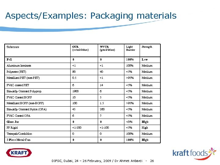 Aspects/Examples: Packaging materials Substrate OTR (cc/m 2/24 hrs) WVTR (g/m 2/24 hrs) Light Barrier