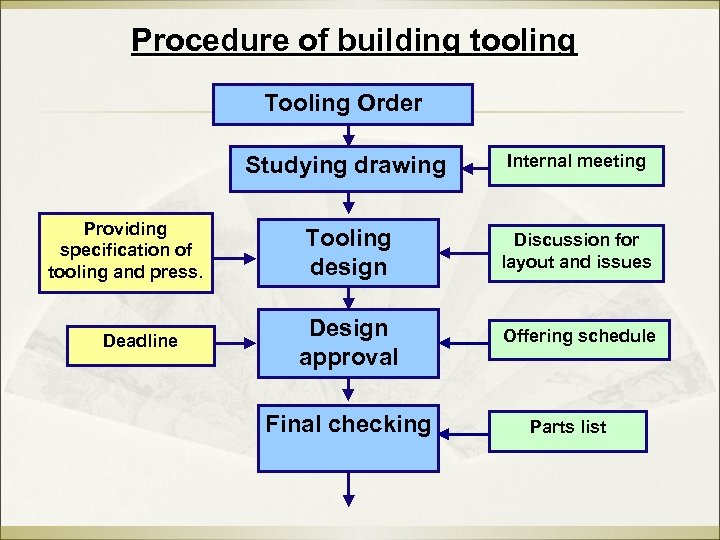 Procedure of building tooling Tooling Order Studying drawing Providing specification of tooling and press.