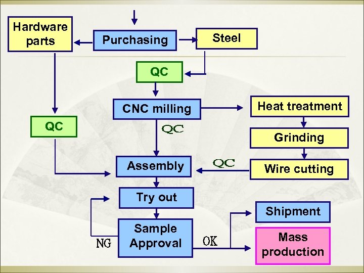 Hardware parts Purchasing Steel QC CNC milling QC Heat treatment Grinding Assembly Wire cutting