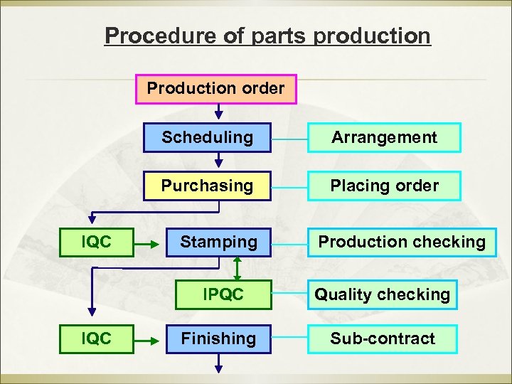 Procedure of parts production Production order Scheduling Purchasing IQC Arrangement Placing order Stamping Production