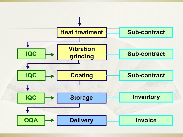 Heat treatment Sub-contract IQC Vibration grinding Sub-contract IQC Coating Sub-contract IQC Storage Inventory OQA