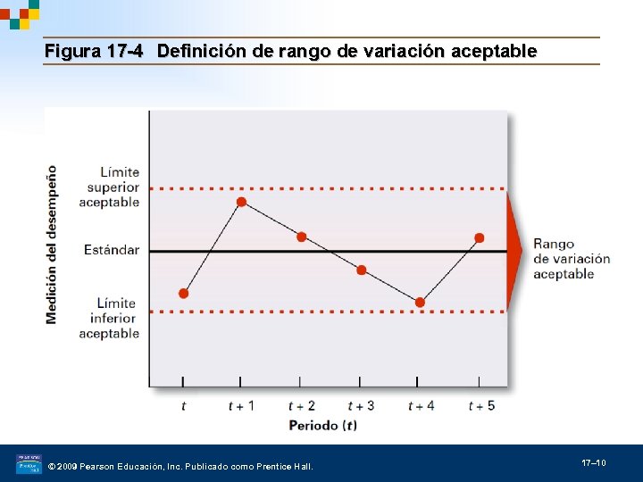 Figura 17 -4 Definición de rango de variación aceptable © 2009 Pearson Educación, Inc.