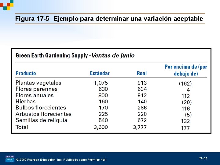 Figura 17 -5 Ejemplo para determinar una variación aceptable © 2009 Pearson Educación, Inc.