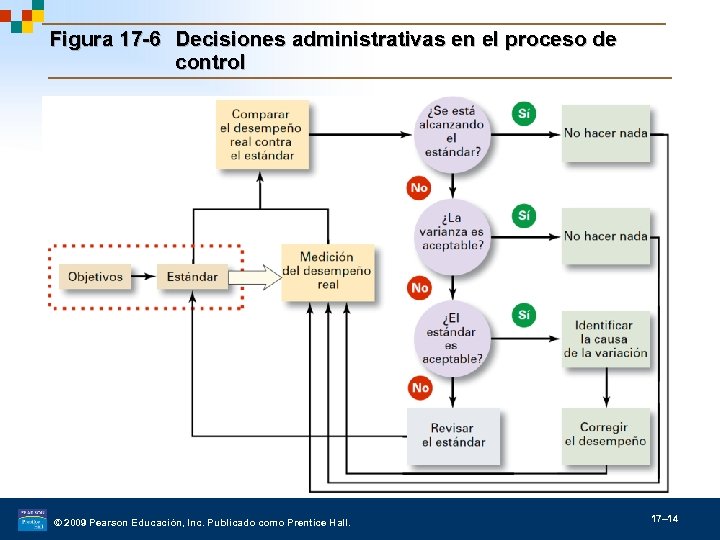 Figura 17 -6 Decisiones administrativas en el proceso de control © 2009 Pearson Educación,