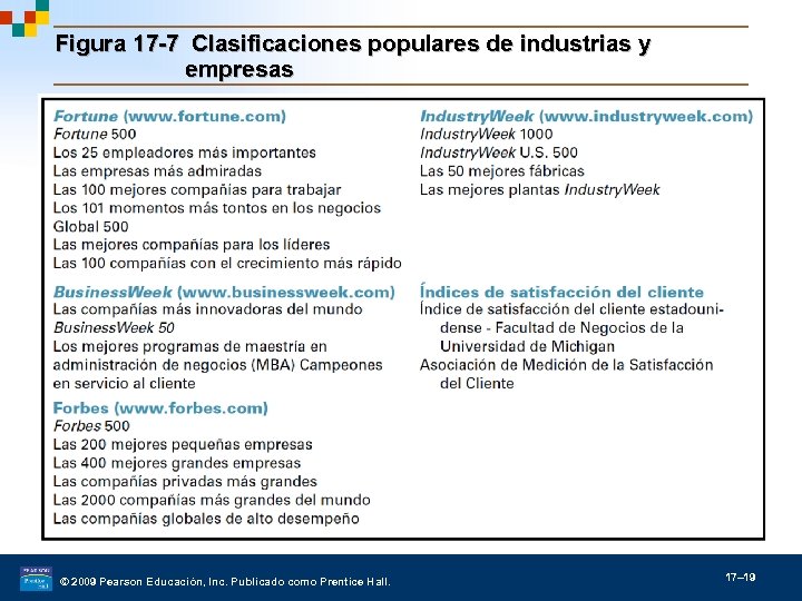 Figura 17 -7 Clasificaciones populares de industrias y empresas © 2009 Pearson Educación, Inc.