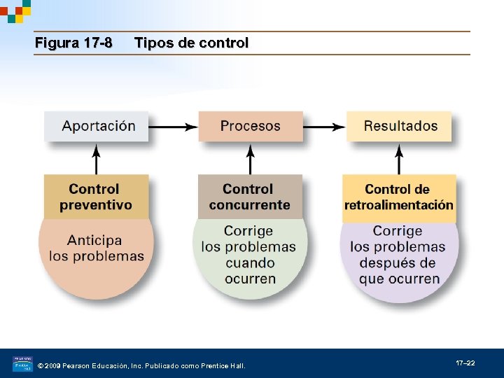 Figura 17 -8 Tipos de control © 2009 Pearson Educación, Inc. Publicado como Prentice