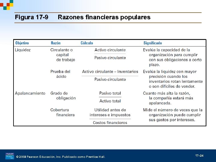 Figura 17 -9 Razones financieras populares © 2009 Pearson Educación, Inc. Publicado como Prentice