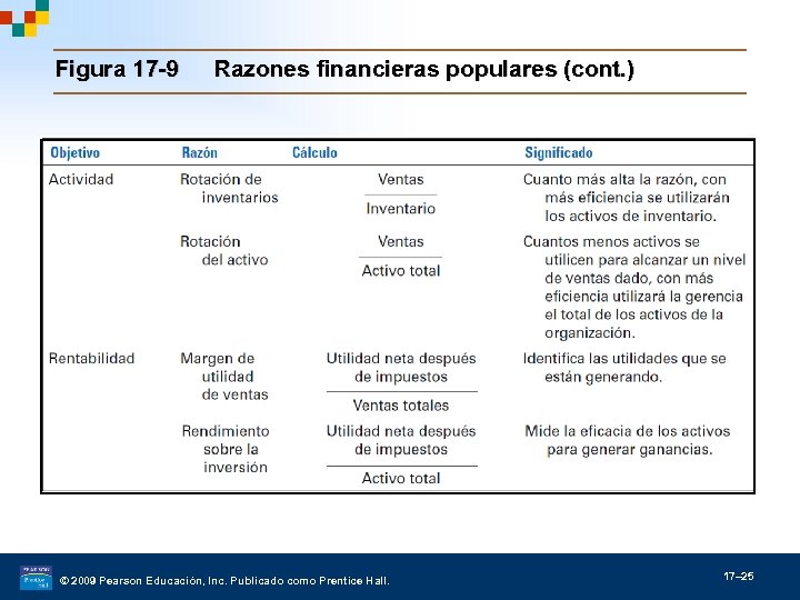 Figura 17 -9 Razones financieras populares (cont. ) © 2009 Pearson Educación, Inc. Publicado