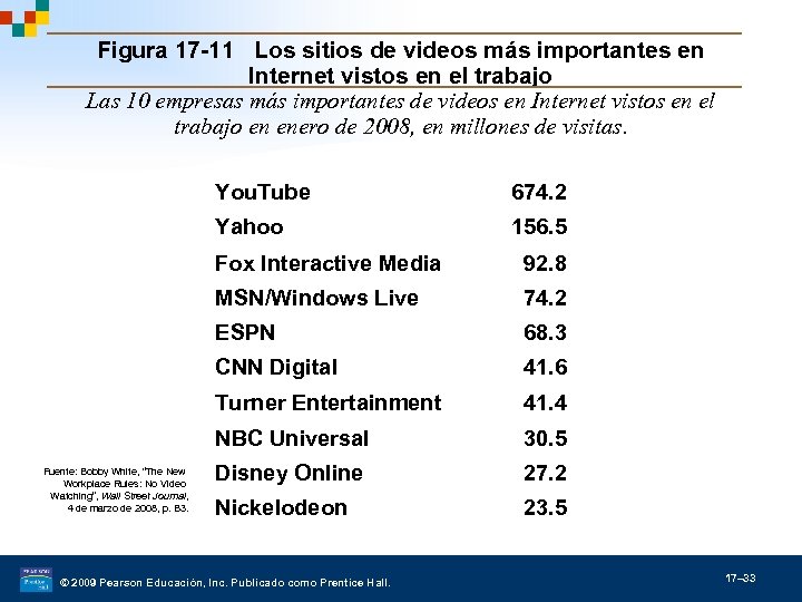 Figura 17 -11 Los sitios de videos más importantes en Internet vistos en el