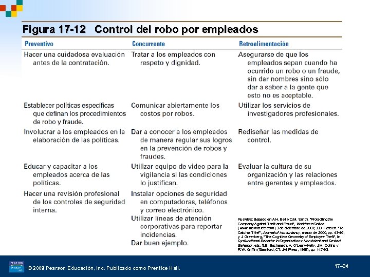 Figura 17 -12 Control del robo por empleados Fuentes: Basado en A. H. Bell