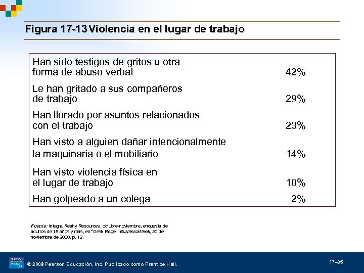 Figura 17 -13 Violencia en el lugar de trabajo Han sido testigos de gritos