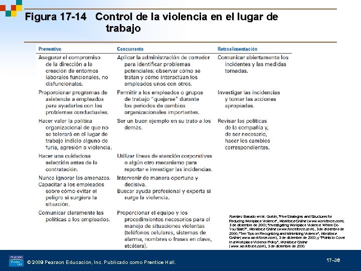 Figura 17 -14 Control de la violencia en el lugar de trabajo Fuentes: Basado