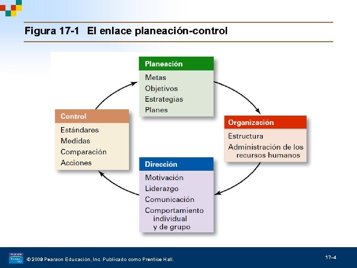 Figura 17 -1 El enlace planeación-control © 2009 Pearson Educación, Inc. Publicado como Prentice