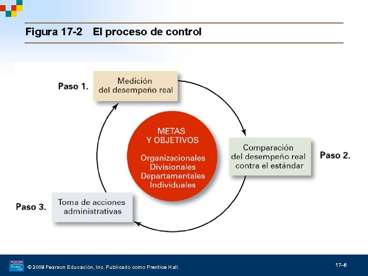 Figura 17 -2 El proceso de control © 2009 Pearson Educación, Inc. Publicado como