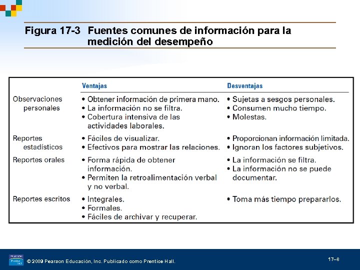 Figura 17 -3 Fuentes comunes de información para la medición del desempeño © 2009