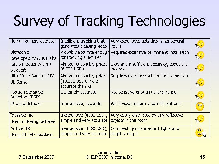 Survey of Tracking Technologies Human camera operator Intelligent tracking that Very expensive, gets tired