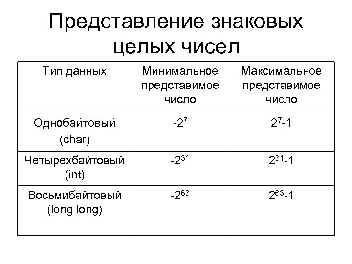 Представление знаковых целых чисел Тип данных Минимальное представимое число Максимальное представимое число Однобайтовый (char)