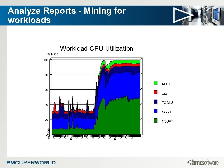 Analyze Reports - Mining for workloads Workload CPU Utilization % Proc 100 80 APP