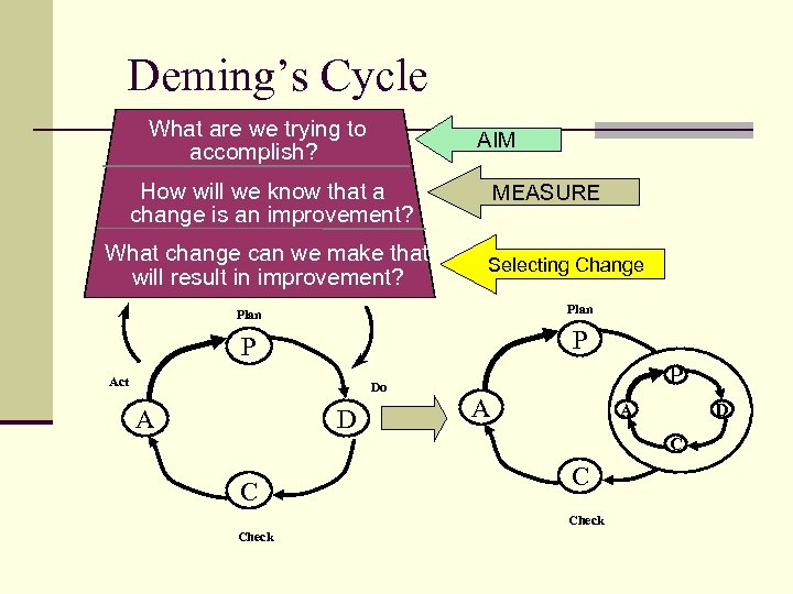 Deming’s Cycle What are we trying to accomplish? AIM How will we know that