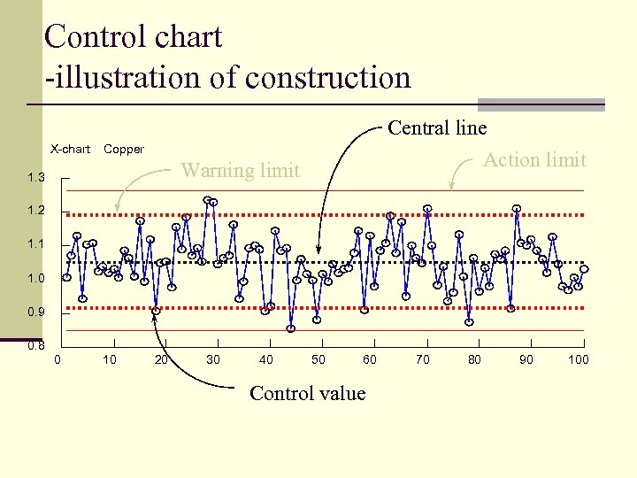 Control chart -illustration of construction X-chart Central line Action limit Copper Warning limit 1.