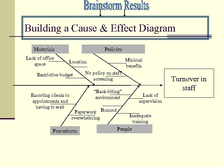 Building a Cause & Effect Diagram Materials Lack of office space Policies Minimal benefits