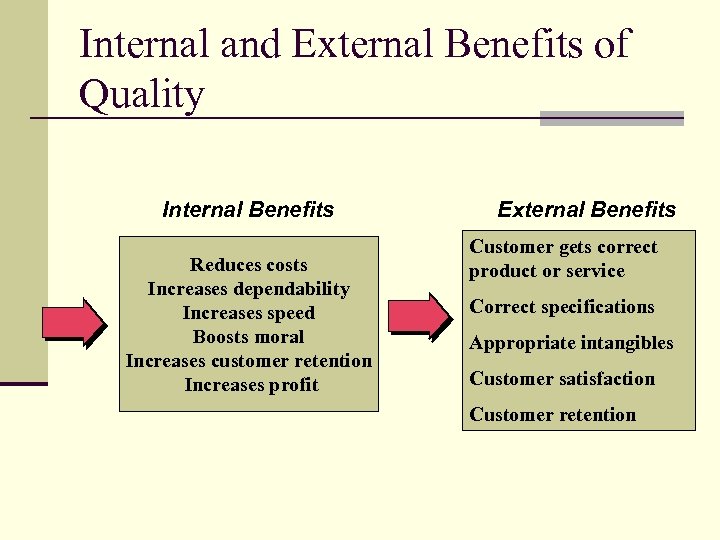 Internal and External Benefits of Quality Internal Benefits Reduces costs Increases dependability Increases speed