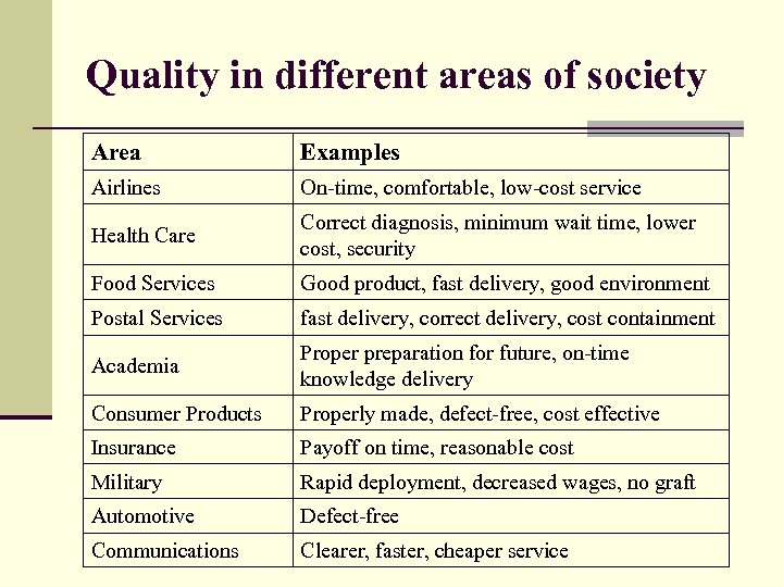 Quality in different areas of society Area Examples Airlines On-time, comfortable, low-cost service Health