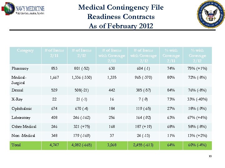 Medical Contingency File Readiness Contracts As of February 2012 Category # of Items 2/11