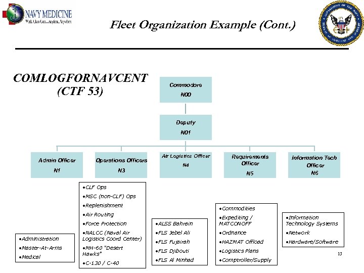 Fleet Organization Example (Cont. ) COMLOGFORNAVCENT (CTF 53) Commodore N 00 Deputy N 01