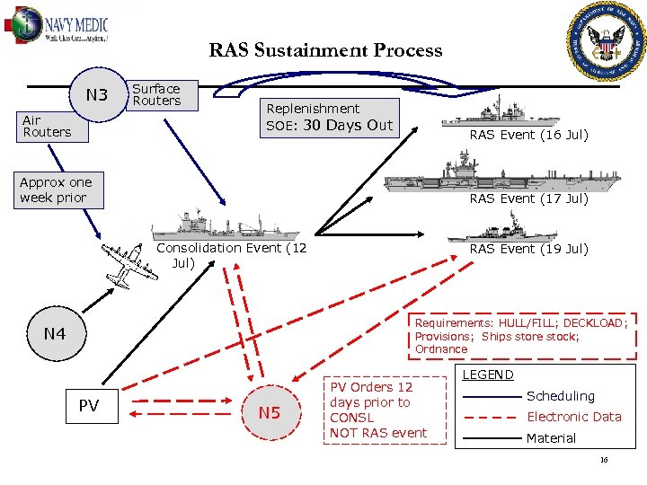 RAS Sustainment Process N 3 Air Routers Surface Routers Replenishment SOE: 30 Days Out