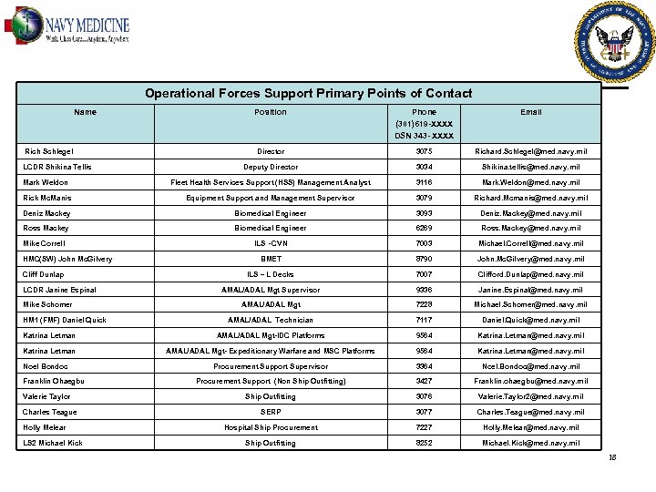 Operational Forces Support Primary Points of Contact Name Position Phone (301)619 -XXXX DSN 343