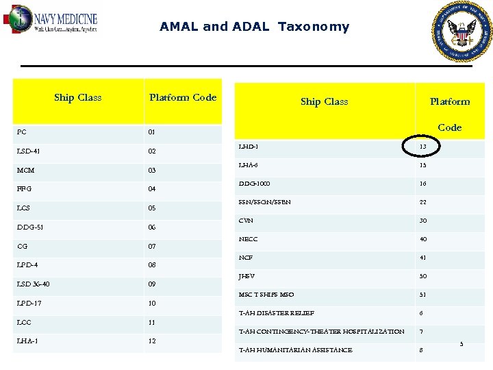 AMAL and ADAL Taxonomy Ship Class Platform Code PC 02 MCM 03 FFG 04