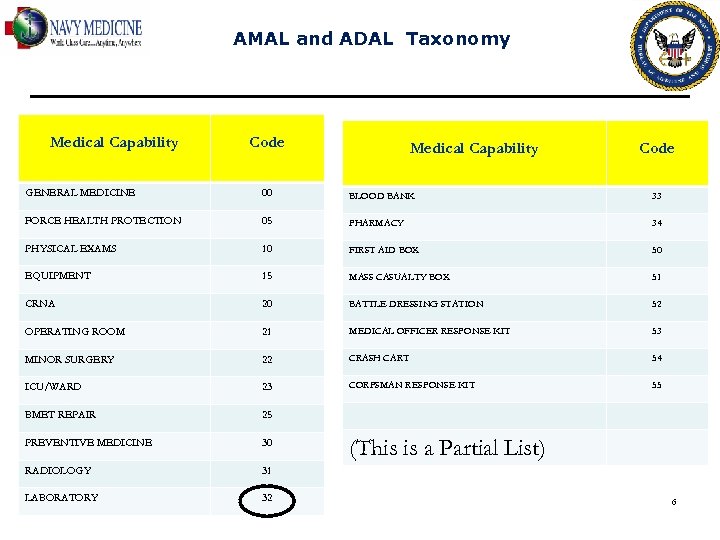 AMAL and ADAL Taxonomy Medical Capability Code GENERAL MEDICINE 00 BLOOD BANK 33 FORCE