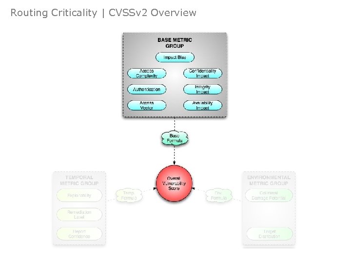 Routing Criticality | CVSSv 2 Overview Intro Who? What? Modelling & Review Extract Parse
