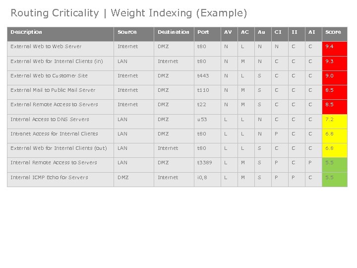 Routing Criticality | Weight Indexing (Example) Description Source Destination Port AV AC Au CI