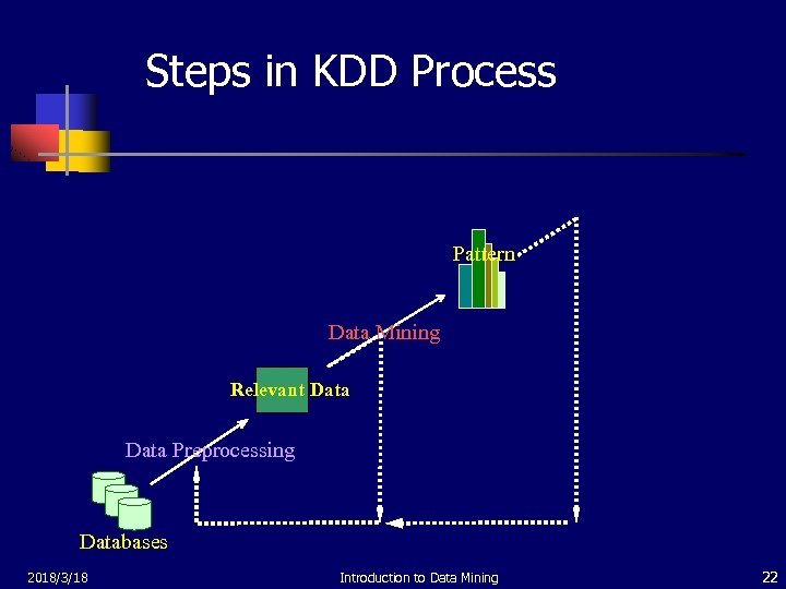 Steps in KDD Process Pattern Data Mining Relevant Data Preprocessing Databases 2018/3/18 Introduction to