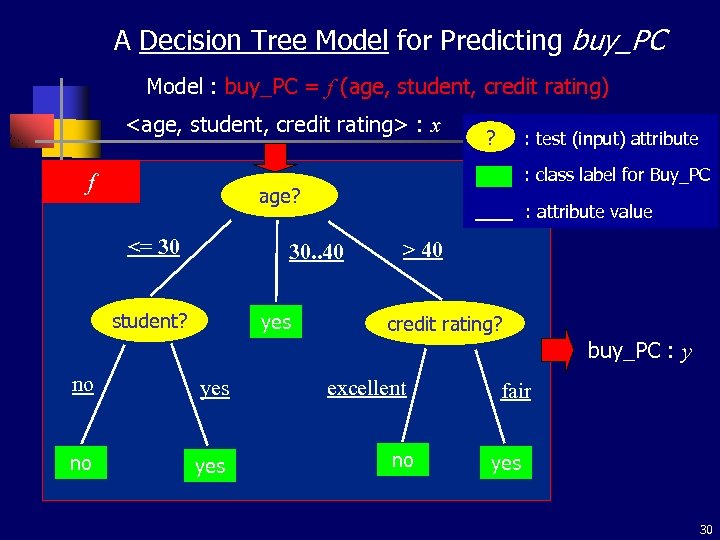 A Decision Tree Model for Predicting buy_PC Model : buy_PC = f (age, student,