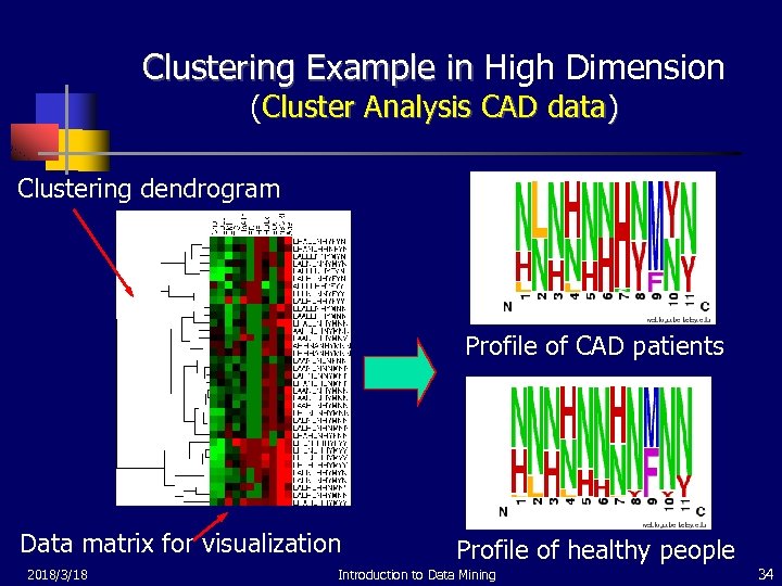 Clustering Example in High Dimension (Cluster Analysis CAD data) Clustering dendrogram Profile of CAD